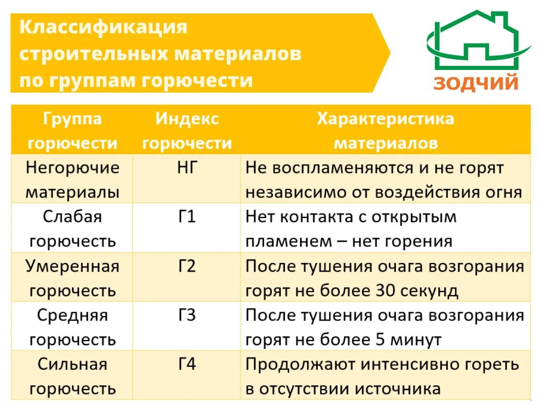 Группа горючести г4. Классификация строительных материалов по воспламеняемости. Группы горючести строительных материалов. Степень горючести материалов.