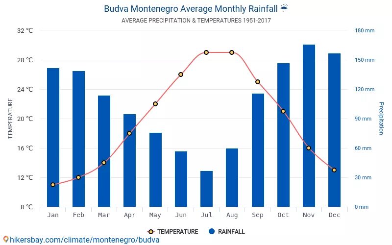 Температура воды в черногории. Черногория климат по месяцам. Климат Черногории таблица. Средняя температура в Черногории по месяцам. Черногория температура по месяцам.