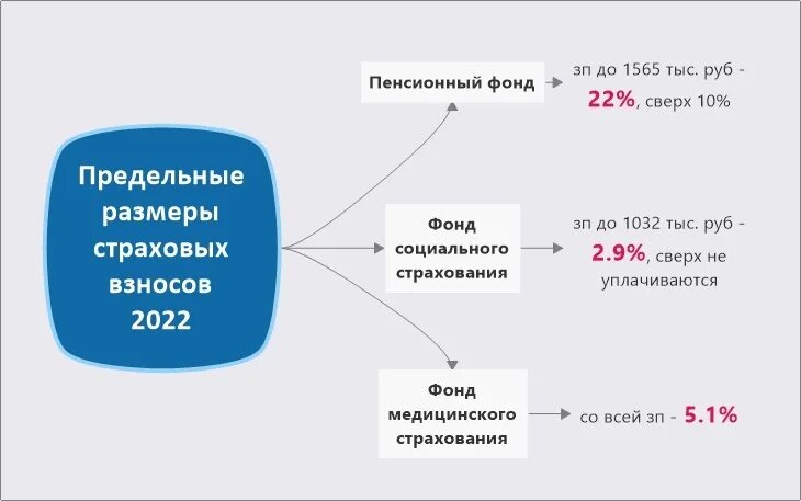 Пенсионное страхование 2022