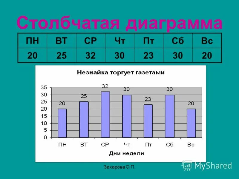 Построение столбчатой диаграммы. Построить столбчатую диаграмму. Данные для построения столбчатых диаграмм. Строение столбчатой диаграммы. Погода столбцы сегодня