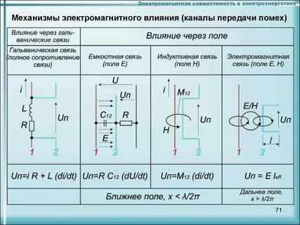 Расчет электромагнитной совместимости