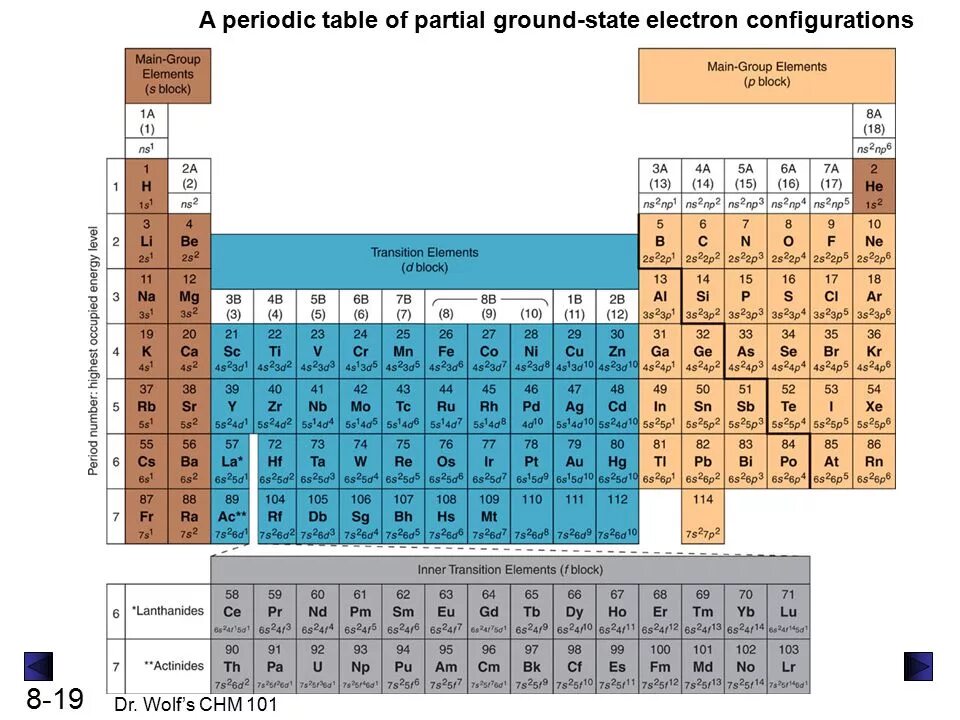 Ground State Electron configuration. Ns2np3 какие элементы. Ns1 конфигурация. Конфигурация ns2. P elements