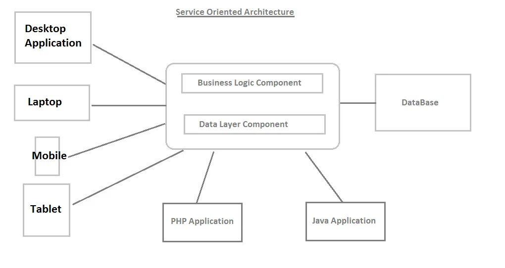 Service architecture. Сервис-ориентированная архитектура (SOA). Сервис-ориентированная архитектура (SOA) схема. SOA архитектура схема. Service Oriented Architecture.