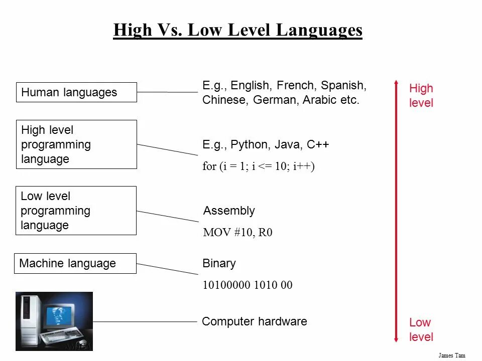 Low перевод на русский. Low level language. low level programming languages. programming languages high level low level. low level and high level language.