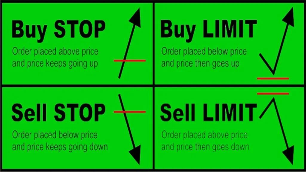 Buy stop buy limit. Buy limit sell limit buy stop sell stop. Ордер buy stop limit это. Buy stop и buy limit разница.