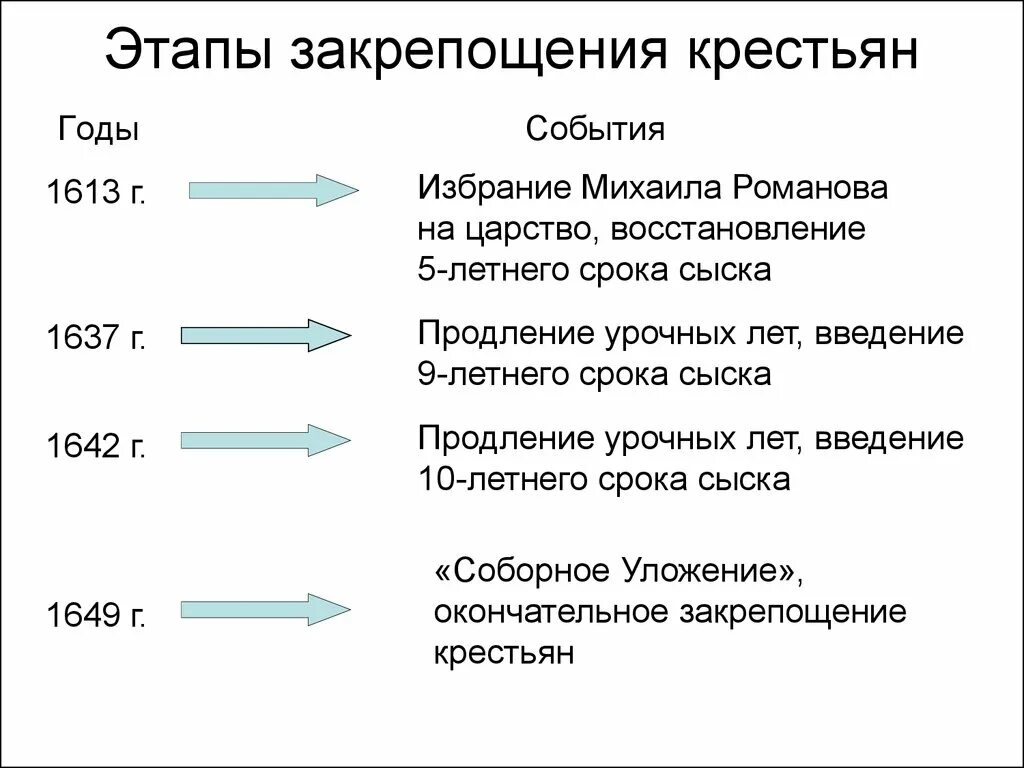 В каком году произошло закрепощение крестьян. Таблица этапы закрепощения крестьян в 17 веке. Основные этапы закрепощения крестьян в России в 16 веке. Назовите основные этапы закрепощения крестьян. Этапы закрепощения крестьянства таблица.