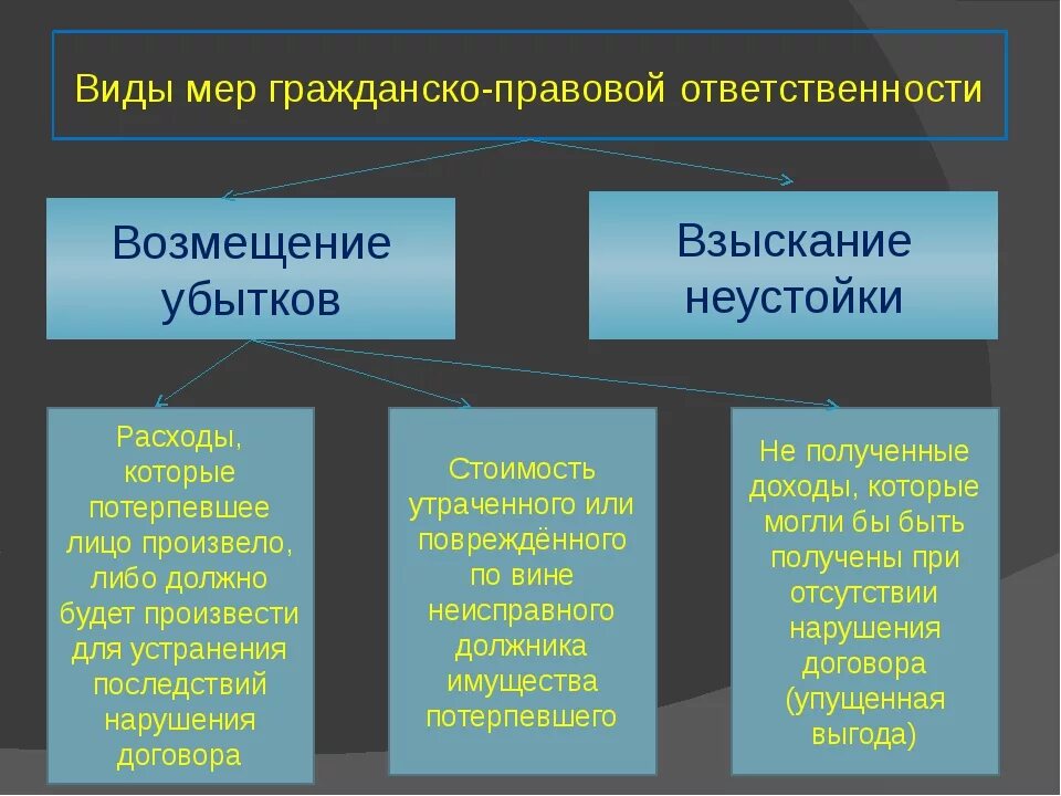 Возмещение убытков и взыскание неустойки пример. Гражданская правовая ответственность меры. Меры гражданско-правовой ответственности. Гражданско-правовая ответственность меры взыскания. Виды гражданско-правовой ответственности.