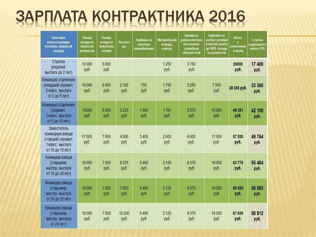 Зарплата контрактника. Зарплата рядового контрактника. Зарплата контракакника. Зарплата военных контрактников.