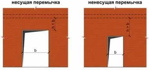 Перемычки в несущих стенах