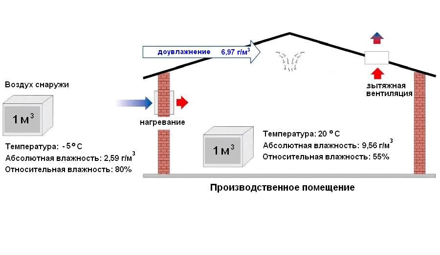 Температура воздуха дома на улице. Вентиляция снаружи дома. Температура в помещении. Для вентиляции воздуха в комнате. Влажность воздуха в гараже норма.