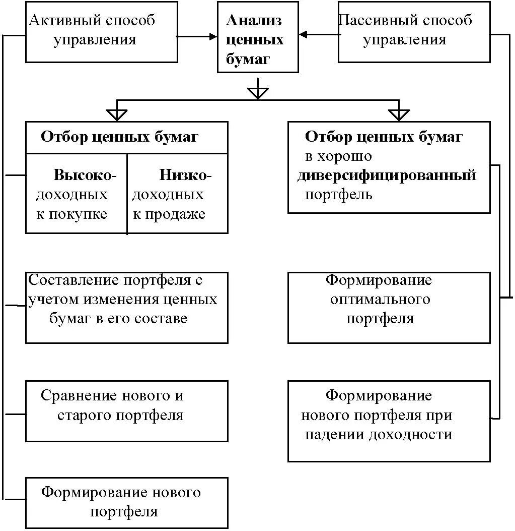 Формирование финансовых портфелей. Методы управления портфелем ценных бумаг. Методы формирования портфеля ценных бумаг. Активное и пассивное управление портфелем ценных бумаг. Управление портфелем рынка ценных бумаг.