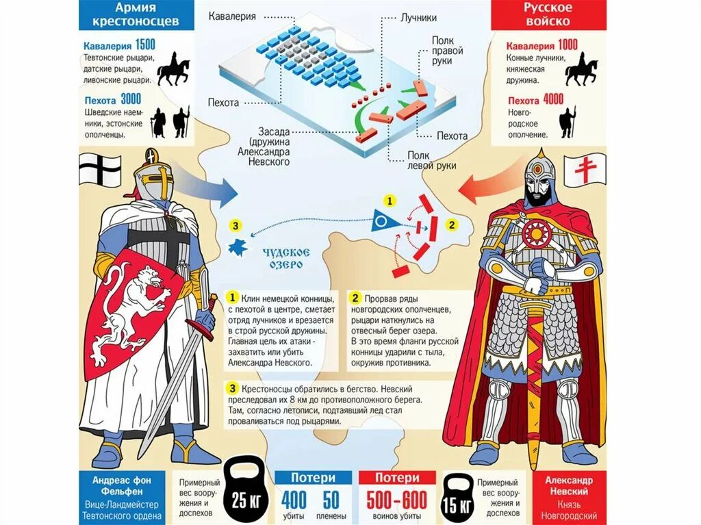 Какую тактику использовали крестоносцы в ледовом. Ледовое побоище вооружение воинов. ледовое побоище рыцари-крестоносцы. битва ледовое побоище 1242.