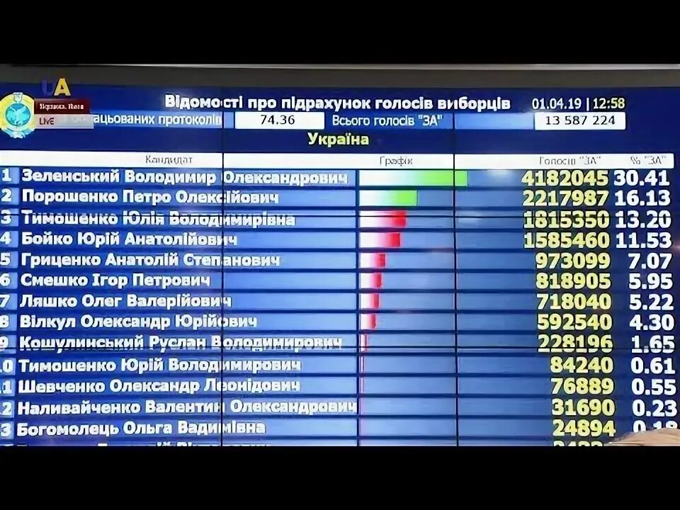 Табло в выборах. Табло ЦВК Украины. Результаты на Украине. При выборах на табло больше 100% голосов.