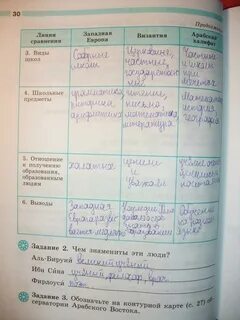 Заполните таблицу арабское возрождение