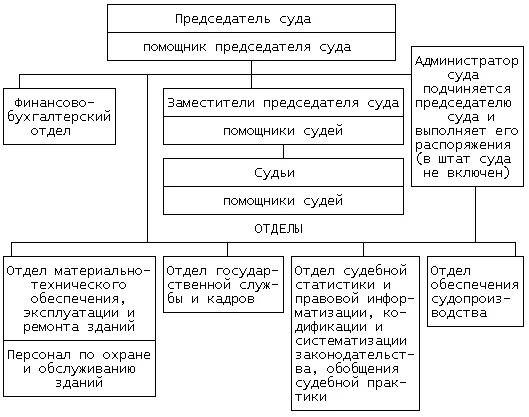 Сколько областных судов. Верховный суд РФ схема структуры. Структура аппарата Верховного суда РФ схема. Схема структуры аппарата суда общей юрисдикции. Судебный Департамент Верховного суда РФ структура.