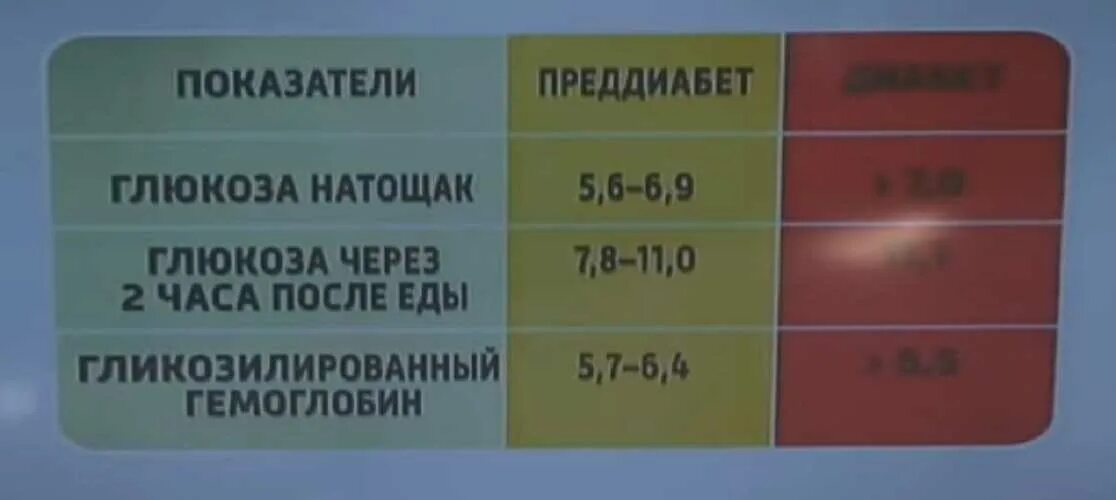 Преддиабет показатели Глюкозы. Преддиабет показатели сахара. Сахар в крови преддиабет показатели. Уровень Глюкозы в крови при преддиабете. Норма глюкозы в 40 лет