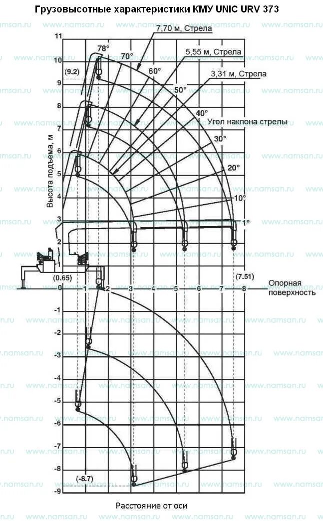 кму unic 360 характеристики. грузоподъемность стрелы юник 340. юник характеристики. кму unic 370. Unic ur290.