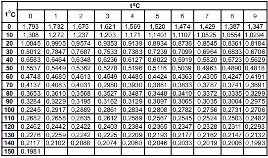 Кинетический коэффициент вязкости воды таблица. Вязкость воды при различных температурах таблица. Кинематическая вязкость воды. Динамическая вязкость воды таблица.