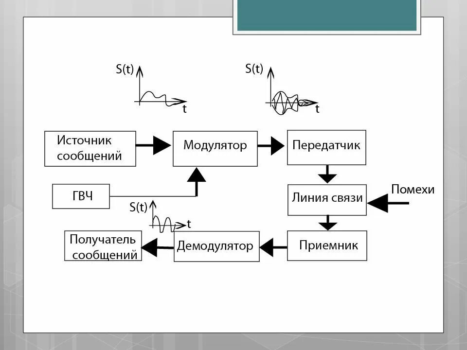 Сообщение на основе информации. Теория информации. Основы теории информации. Виды информации в теории информации. Получатель сообщений в теории информации.