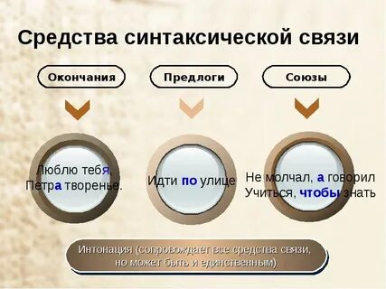 Виды синтаксической связи средства синтаксической связи