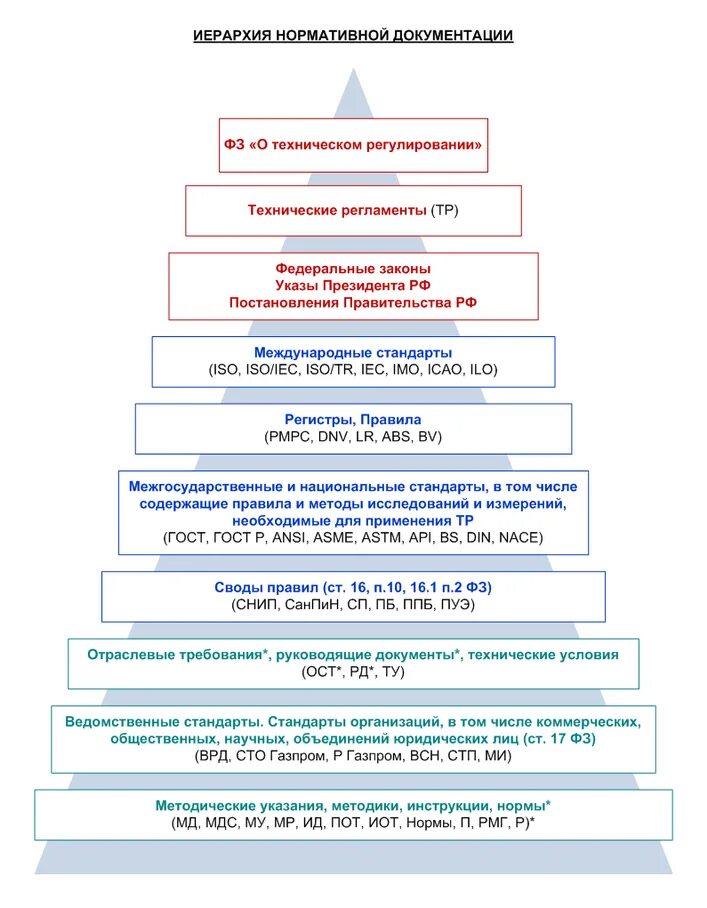 Система иерархии законов. Иерархия нормативно-правовых актов в РФ по безопасности. Иерархия нормативных правовых актов в России таблица. Иерархия нормативно-правовых актов в РФ В строительстве. Иерархия нормативно правовых документов РФ.