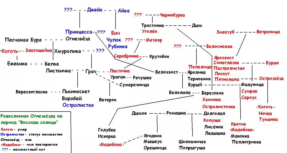 Коты Воители семейное дерево огнезвёзда. Коты Воители родословная грозового племени. Коты Воители родословная огнезвёзда. Коты Воители семейное Древо грозового племени.