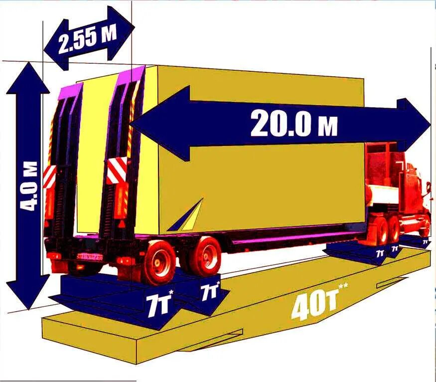 Размеры габаритного груза для автомобиля. Допустимые грузы допустимые габариты грузов в грузовых автомобилей. Габаритный груз для перевозки Размеры. Допустимые габариты перевозки грузов автомобильным транспортом. Предельно допустимые габариты перевозимого груза