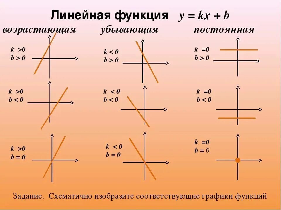 Линейная функция за что отвечает b