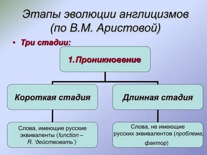 Влияние английского языка