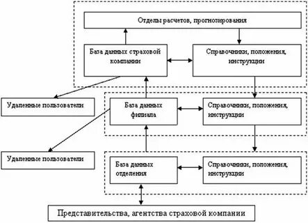 Данные страхового рынка