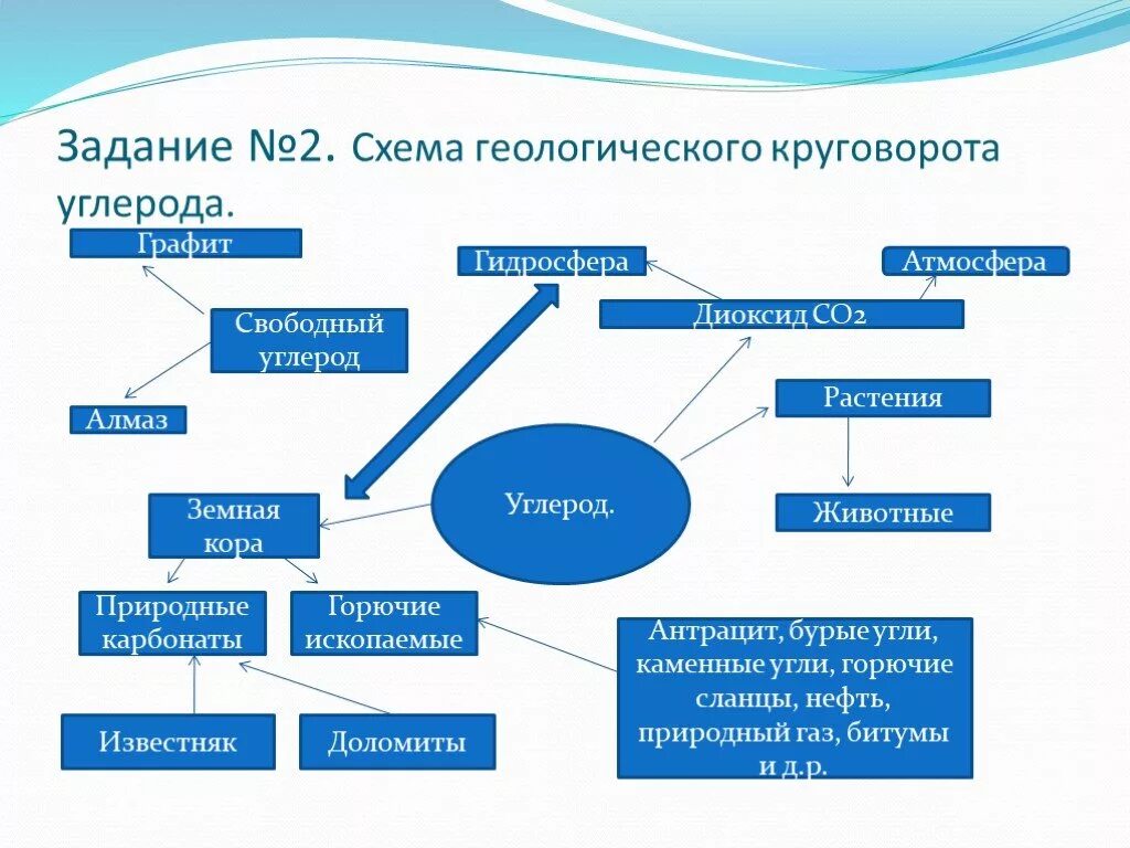 Цикл углерода схема. Схема круговорота углерода в водной и наземной экосистемах. Схема круговород углерода в природе. Круговорот углерода в природе схема. Экосистемы круговорот углерода