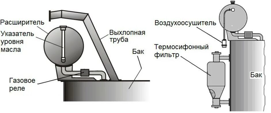 Силовой трансформатор 10 кв термосифонный фильтр. Установка расширительного бака трансформатора 110кв схема. Расширительный бак силового трансформатора 110 кв. Расширительный бак трансформатора 110 кв. Уровень масла в баке