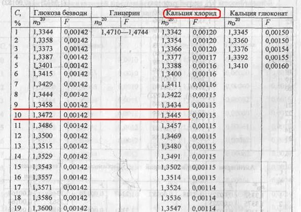 Рефрактометрический фактор таблица. Показатели преломления магния сульфата таблица. Показатель преломления раствора сахара таблица. Фактор показателя преломления кальция хлорида. Плотность 0 27