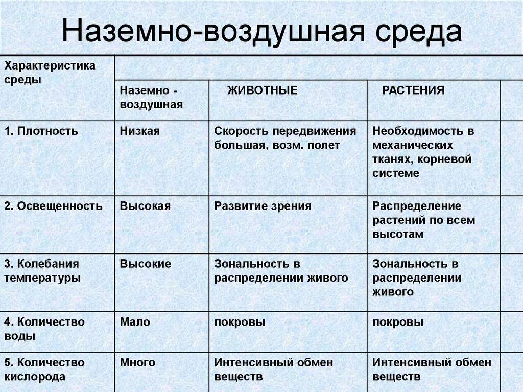 Название живых организмов наземно воздушной. Описание наземно воздушной среды. Характеристики наземно-воздушной среды обитания организмов. Экологические факторы наземно-воздушной среды. Наземно-воздушная среда обитания свойства среды.