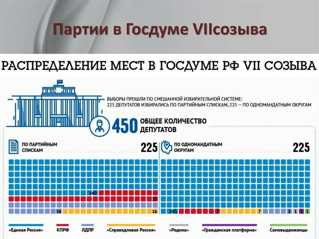 Дума на сколько лет. Распределение мест в Госдуме. Партии в государственной Думе. Распределение мест в Думе. Распределение партий в государственной Думы.