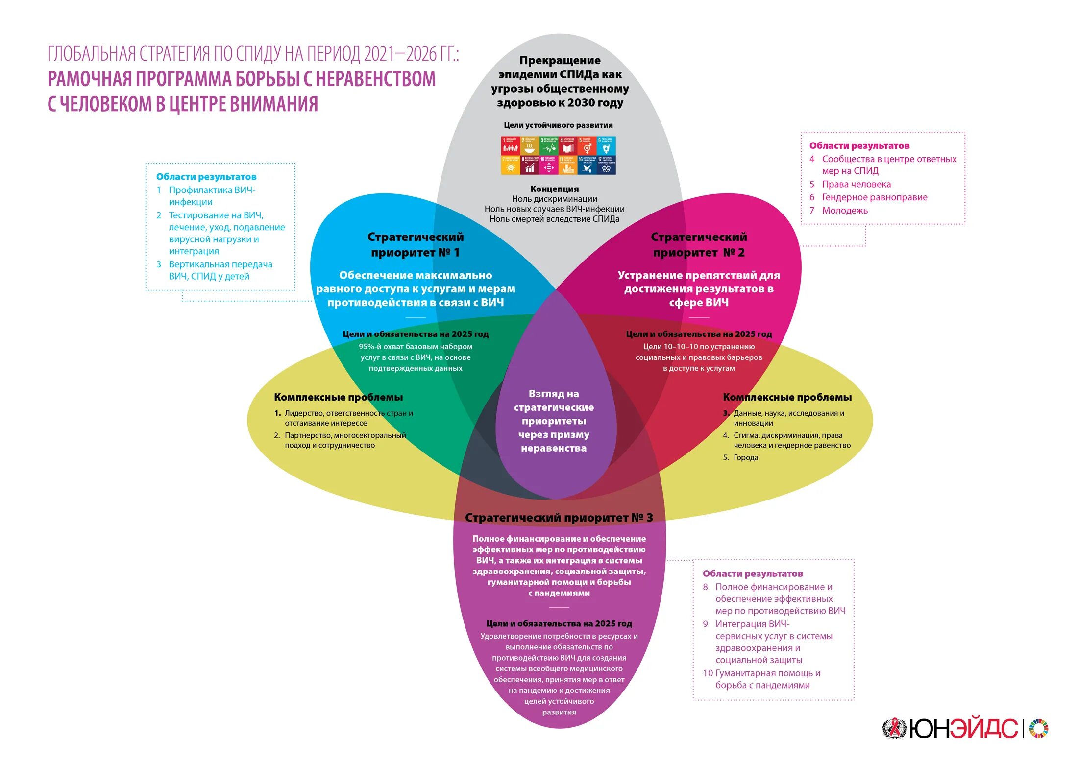 Глобальная стратегия по спиду. Стоп вич спид акция. Вич 2021. Вич 2021. Всемирный день борьбы с неравенством.