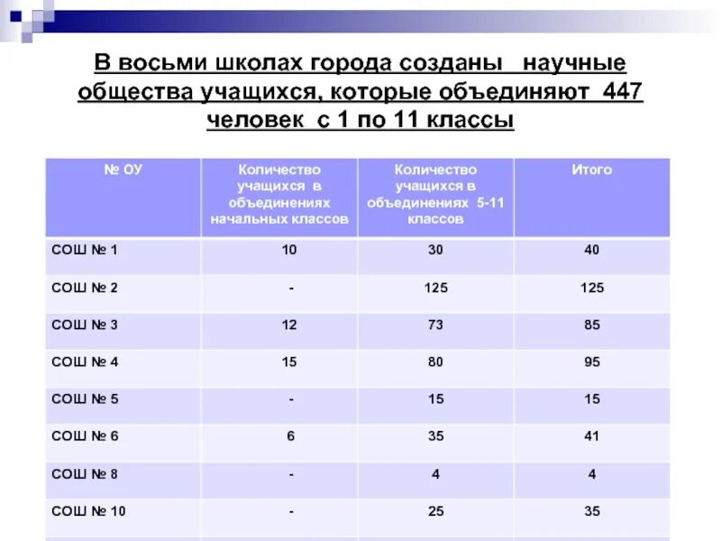 Численность учащихся в школах города Москвы. Школа 8 сколько учеников. Сколько учеников учится в 8 школе. Сколько учащихся школы в школе номер 8 города Дубны.
