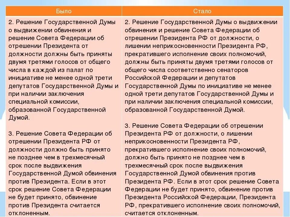 Изменения в Конституции 2020. Дополнение и изменение Конституции РФ. Совет Федерации поправки 2020. Полномочия президента до и после поправок. Поправки президента в конституцию текст