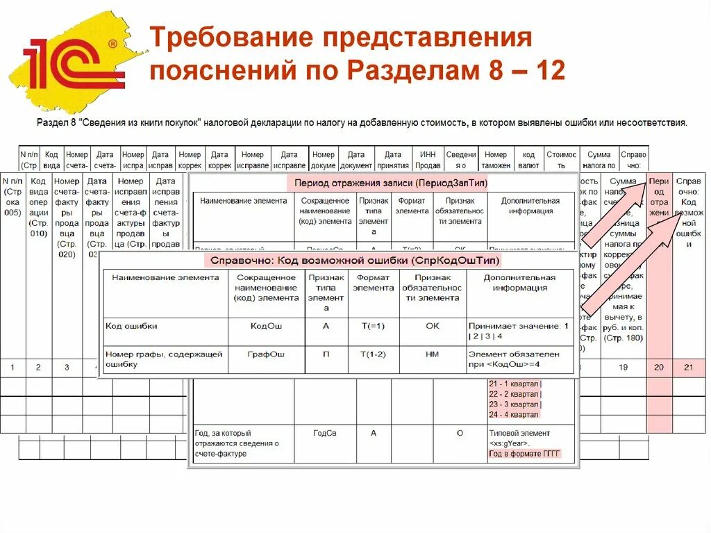 Требование о представлении пояснений. Требование по НДС код ошибки. Пояснения по НДС код ошибки 5. Код ошибки по декларации.