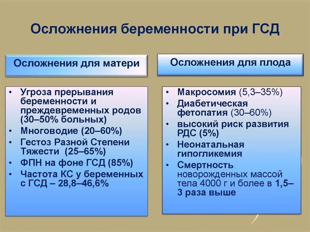 Диабет при беременности последствия. Осложнения при гестационном сахарном диабете. Гестационный сахарный диабет осложнения. Осложнения при гестационном сахарном диабете беременных. Осложнения беременности при гестационном сахарном диабете.