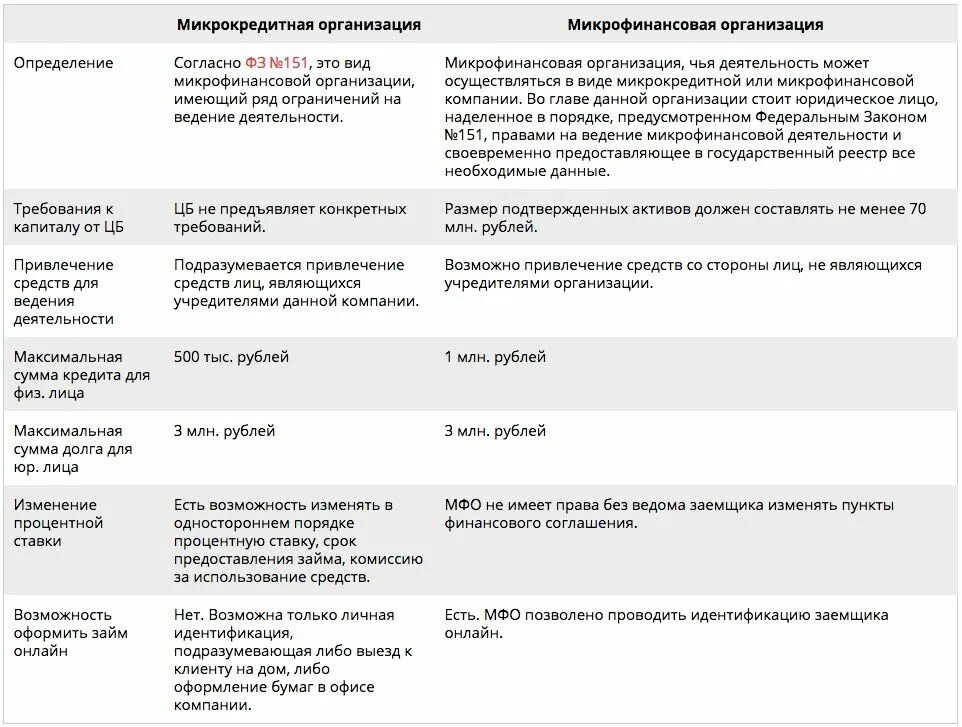 Отличие банков от кредитных организаций. Микрофинансовые организации таблица. Микрокредитные и микрофинансовые организации разница. Отличия микрофинансовых и микрокредитных организаций. Микрофинансовая организация виды.