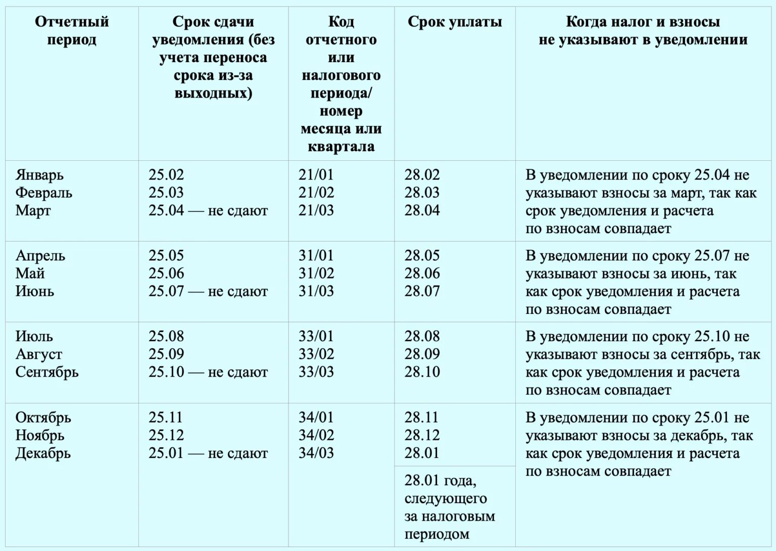 Уведомления взносы за декабрь 2023 года