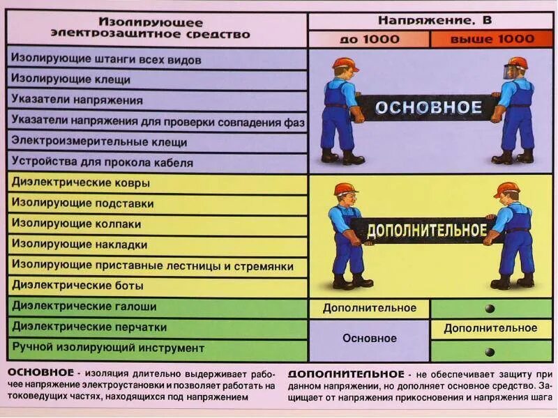 Электрозащитные средства при работе в электроустановках. Основные и дополнительные защитные средства до 1000в и выше 1000в. сиз до 1000 вольт основные и дополнительные. основные средства защиты в электроустановках выше 1000в. основные средства защиты свыше 1000 вольт в электроустановках.