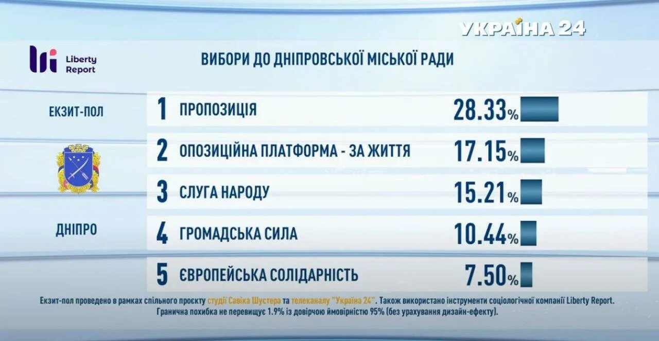 Итоги голосования на Украине 2020. Партии на муниципальных выборах. Результаты выборов 2020. Выборы на Украине по партиям. Экзит пол результаты