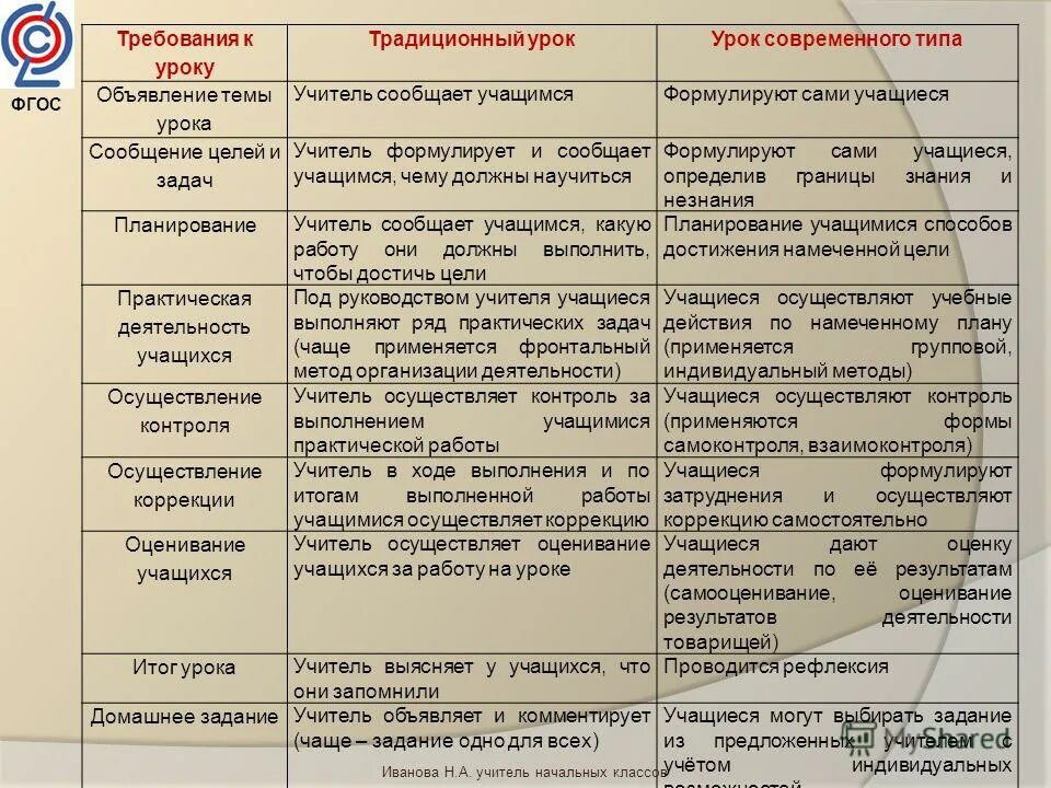 Деятельность учителя деятельность ученика. Формы работы учителя с учениками. Этапы деятельности учителя и ученика. Инструментарий учителя. Деятельность учителя на этапе актуализации знаний на уроке.