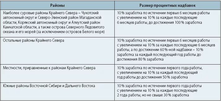 За стаж работы компенсационные выплаты. Порядок начисления Северной надбавки. Северная надбавка как начисляется. Северные надбавки в районах крайнего севера. Как начисляют Северные надбавки.