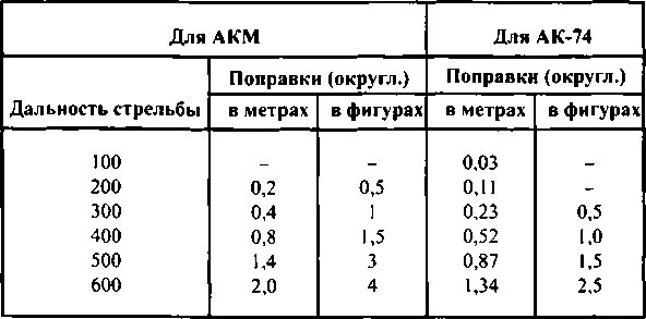 Поправка на боковой ветер. Поправки на ветер в фигурах. Поправка на ветер. Поправки на ветер АК 74. Таблица поправок на ветер по Потапову.