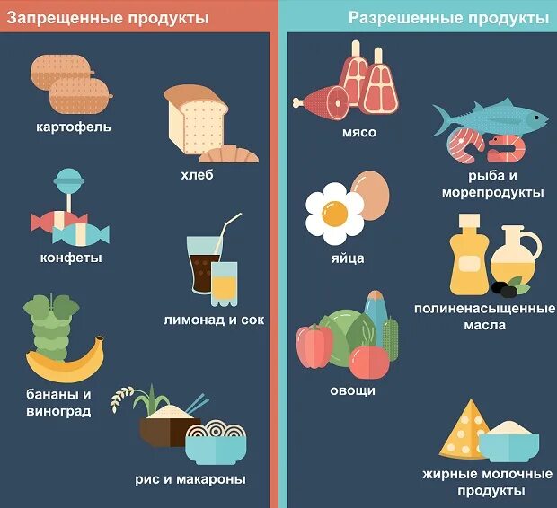 Кето диета запрещённые продукты. Кето диета для начинающих. Запрещенные продукты на кето. Кето диета меню. 1 запрещенные продукты