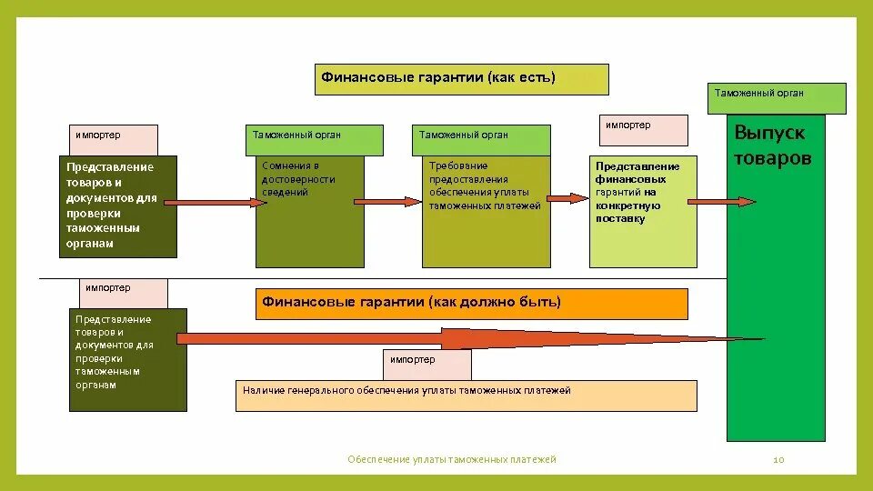 Обеспечение исполнения уплаты таможенных платежей. Взимание таможенных платежей схема. Уплата таможенных платежей схема. Обеспечение уплаты таможенных платежей. Обеспечение уплаты таможенных пошлин.