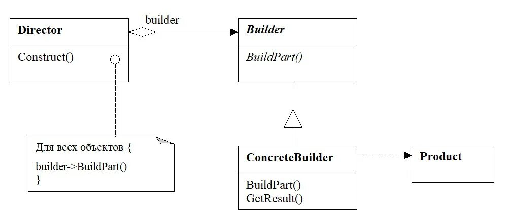 Паттерн реализации. Паттерн builder. реализация паттерна builder c#. паттерн строитель java. структура паттерна строитель.
